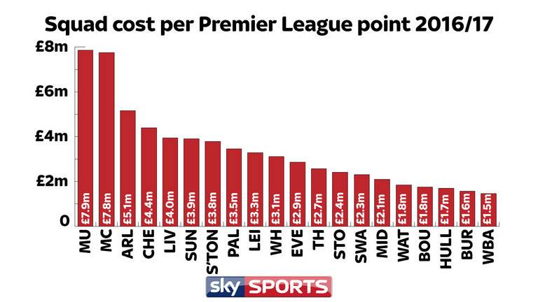 skysports-pounds-per-points-graphic-data_3939320.jpg