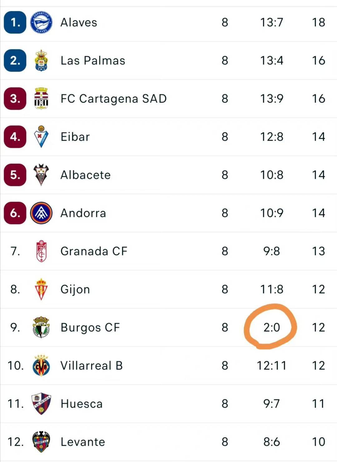 西乙最新积分榜:武磊替补，西班牙人爆冷，0-1输球仍守住榜首|西班牙人|武磊|积分榜_新浪新闻