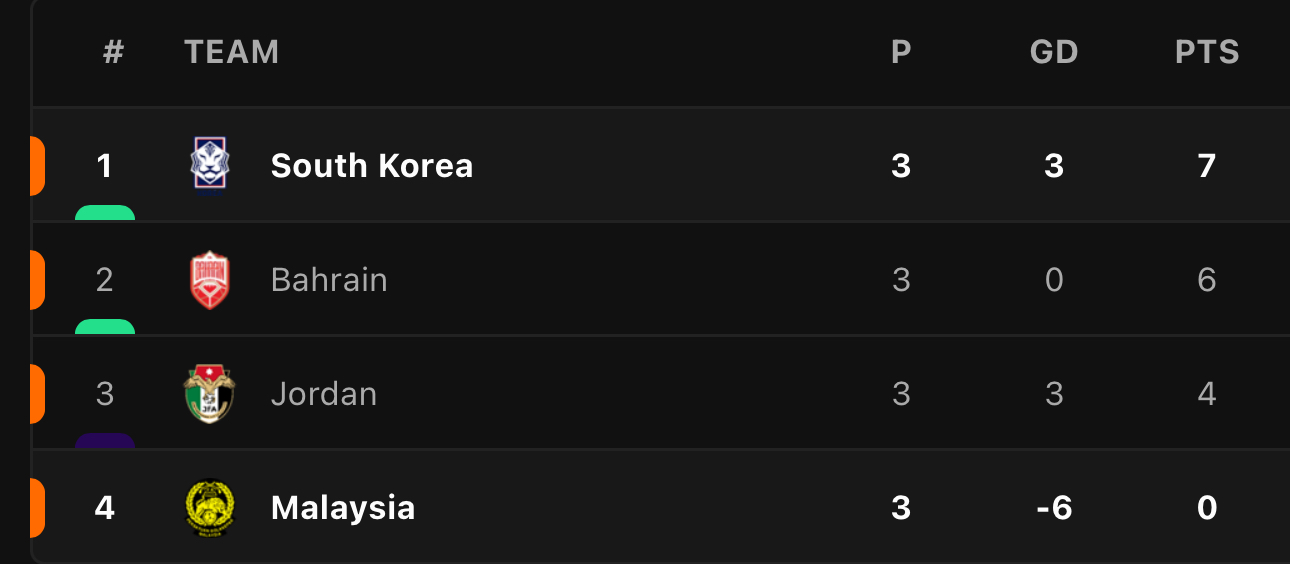 亚洲杯E组即时排名：韩国队升至第一 约旦跌至第三