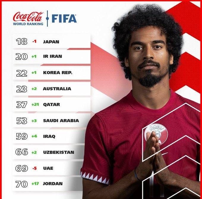 FIFA最新世界排名：国足下降9名 排名世界第88 亚洲第13