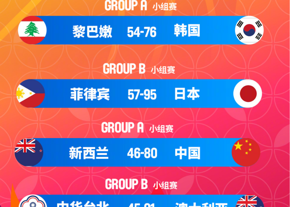 女篮亚洲杯第二日战果：中国34分狂胜 韩国强势反弹 日澳争B组第一