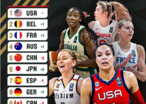 FIBA更新女篮实力榜：美国第1 中国从第2跌第5 日本紧随其后