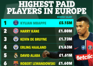 📺欧洲球员收入排行榜：姆巴佩高居榜首 是第二名凯恩的近3倍