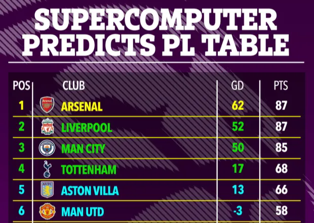 超级计算机预测英超大结局：阿森纳与利物浦将同积87分 但前者将会以净胜球优势夺冠