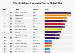 曼联以62亿美元霸榜2024年全球最有价值俱乐部 前10俱乐部中英超独占6席