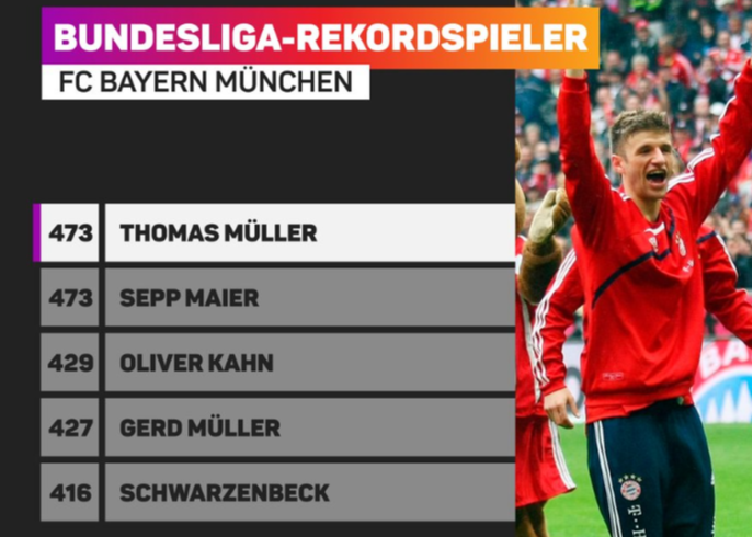 473场！穆勒追平拜仁球员的德甲出场纪录