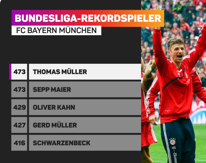 473场比赛！穆勒追平拜仁慕尼黑球员德甲出场纪录