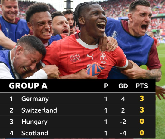 瑞士VS匈牙利数据：R罗创出场纪录 匈牙利欧洲杯胜率仅17%