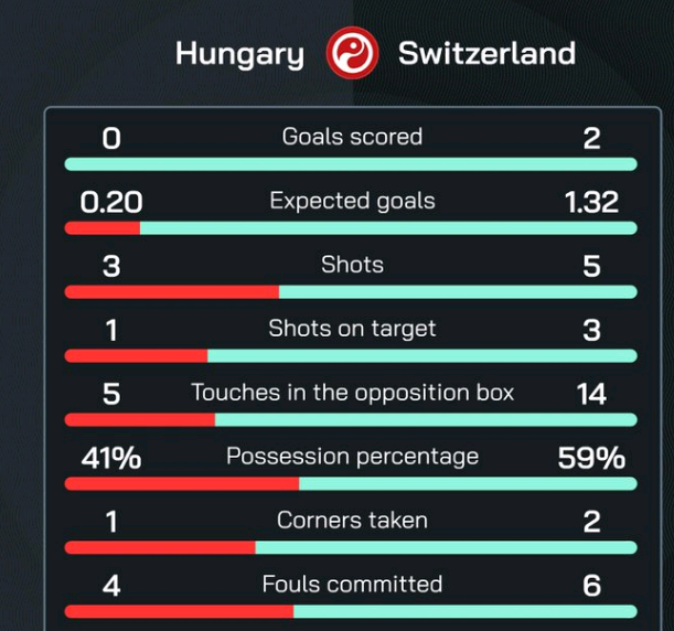尴尬！1986年世界杯以来 匈牙利首次在大赛的上半时丢掉2球