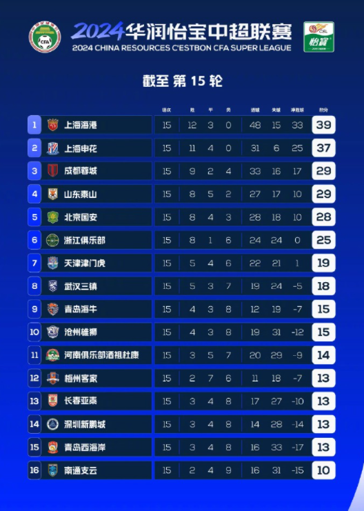 沪媒：中超竞技水准下滑 后8名球队仅5分分差 应增加降级名额刺激竞争性