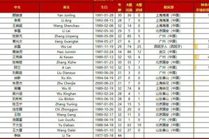 中国队对阵阿曼队23人大名单出炉，平均年龄29.9岁，边后卫李磊复出