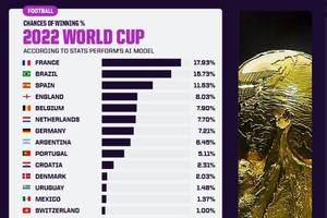 大数据预测世界杯夺冠概率：法国领跑 阿根廷第8 亚洲球队最高仅0.60％