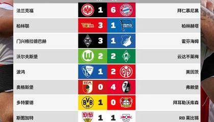 德甲首轮综述：9场比赛狂轰33球 拜仁暂列第一 莱比锡持续低迷