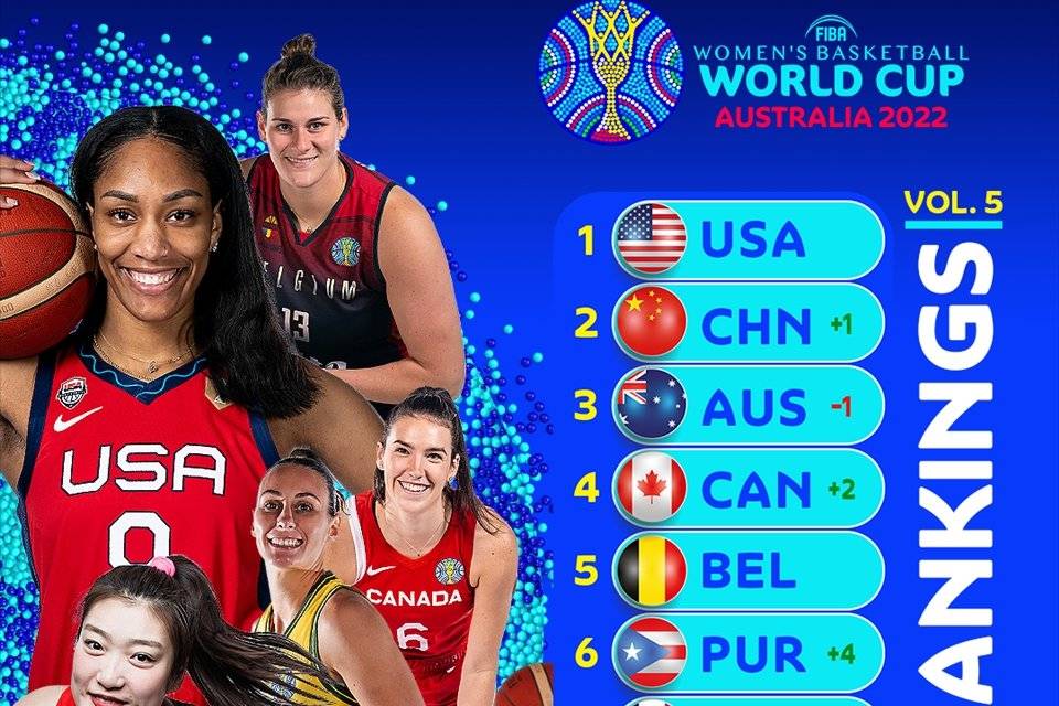 FIBA更新女篮世界杯实力榜：美国稳居榜首 中国超澳大利亚升至第二