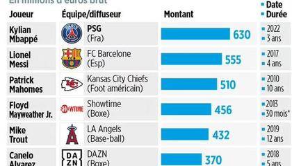 法媒：总额6.3亿欧 姆巴佩3年合同为体育史最贵