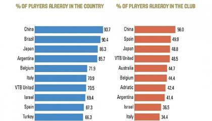 媒体人：CBA是目前全世界人员流动率最低的联赛 93.7%球员没有跨国流动