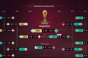 EA预测阿根廷世界杯夺冠 梅西8球荣获金靴