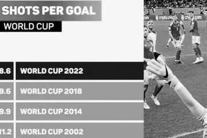 揭秘：本届世界杯射门转化率历届最高 各队如何变身“射正王”
