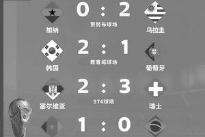 世界杯小组赛数据盘点：24场比赛半场0-0 亚洲球队化身冷门缔造者