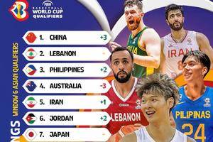 FIBA公布世预赛亚大区实力榜：中国男篮第一 澳大利亚第四