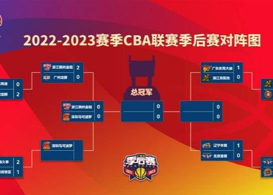 自上海VS深圳比赛取消以来 三场CBA季后赛最终分差均为13分