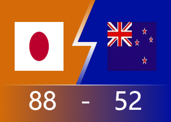 一度领先39分！日本女篮88-52狂虐新西兰 率先晋级亚洲杯决赛