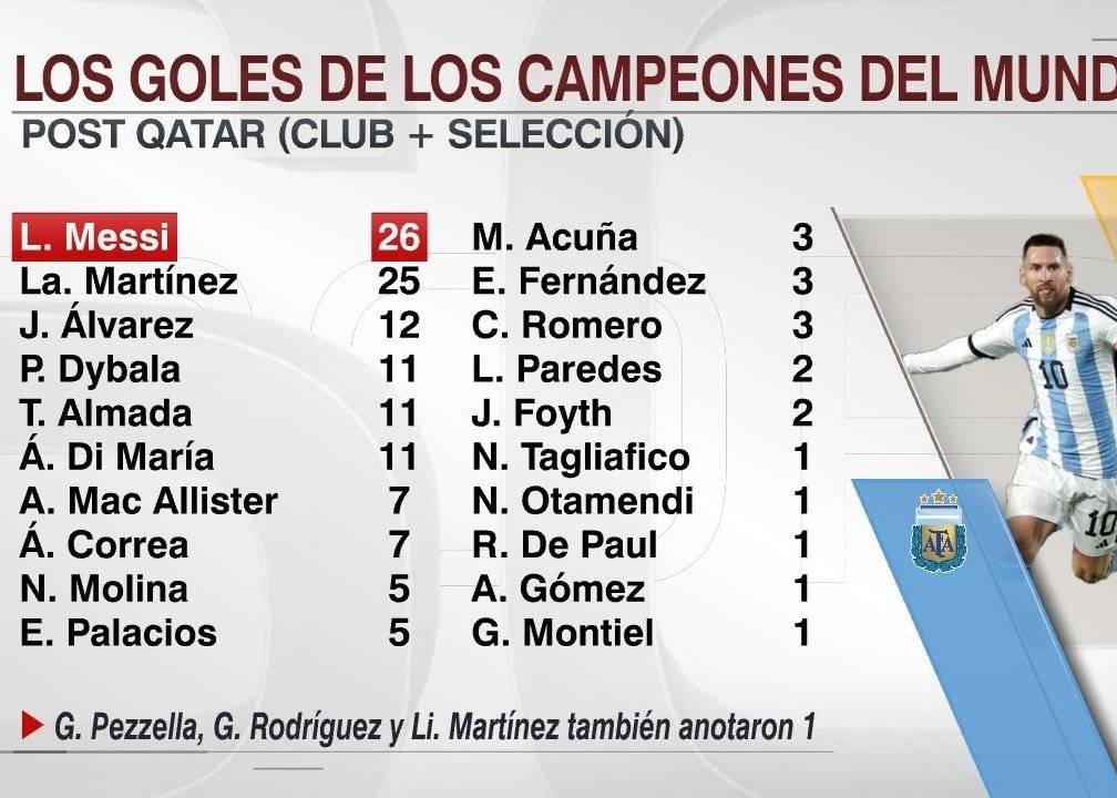 世界杯后阿根廷进球榜：梅西26球位列榜首 劳塔罗一球之差位居次席