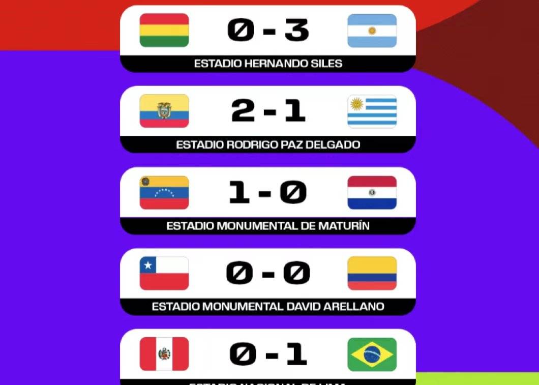 世预赛南美赛区两轮战罢 巴西、阿根廷6分领跑