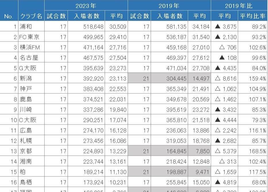 2023赛季J联赛上座统计：三级联赛较2019赛季下降8.7% 浦和场均超3万