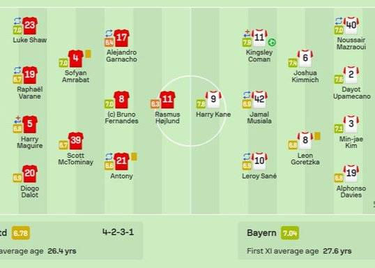 外媒晒曼联0-1拜仁全场数据：曼联预计进球0.24 霍伊伦德6.3分全场最低