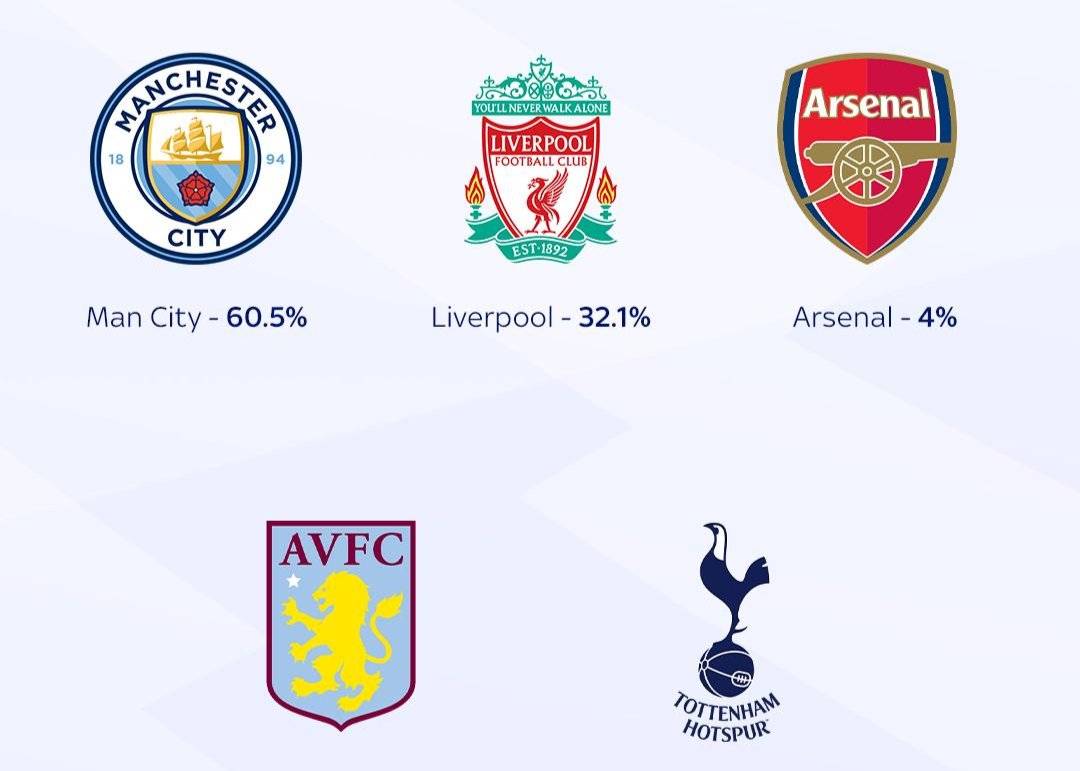 数据网站公布英超夺冠概率：曼城第一 利物浦、阿森纳分居二三
