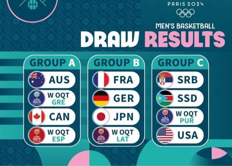 巴黎奥运男篮分组：澳大利亚加拿大A组 法日德B组 美国塞尔维亚C组