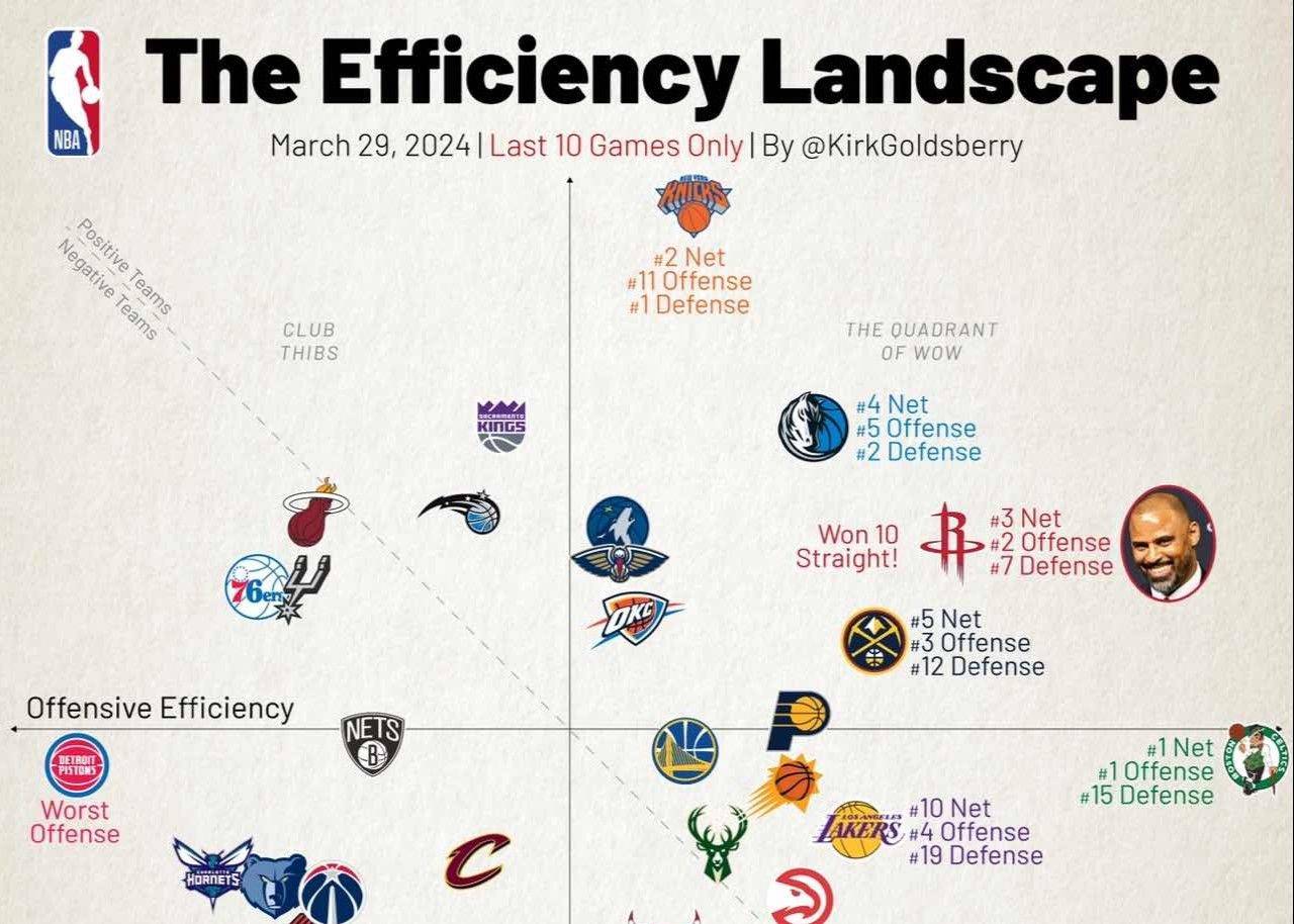 NBA最新攻防效率坐标图：火箭持续升空 尼克斯防守效率第一 绿军继续强势