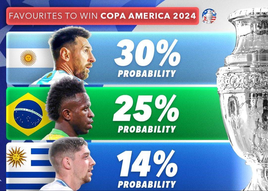 外媒评2024年美洲杯夺冠概率：阿根廷领跑 巴西、乌拉圭分列二三位