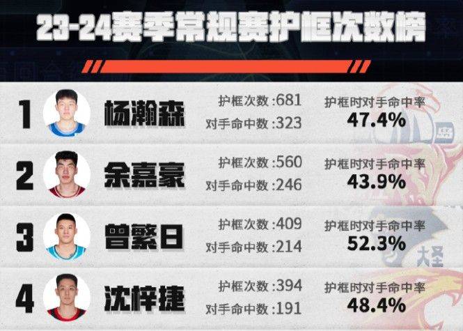 数据：杨瀚森本赛季常规赛护框次数最多 并断崖领先全联盟