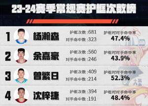 🌟数据：杨瀚森本赛季常规赛护框次数最多 并断崖领先全联盟