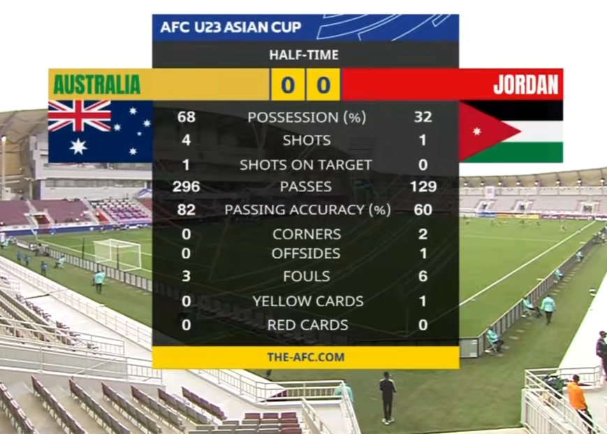 U23亚洲杯半场数据：澳大利亚近7成控球率 约旦仅1次射门