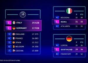 意大利球队锁定下赛季5个欧冠名额 德国欧战积分第二力争5席位