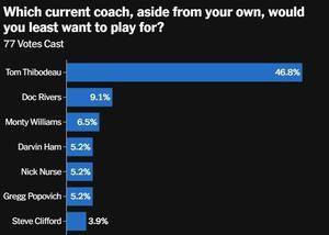 👀现役球员匿名票选最不想效力的主帅：锡伯杜46.8%遥遥领先 里弗斯第二&哈姆第四