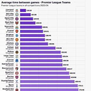 英超球队本赛季各项赛事平均场次间隔：利物浦最短 热刺仅次于谢联