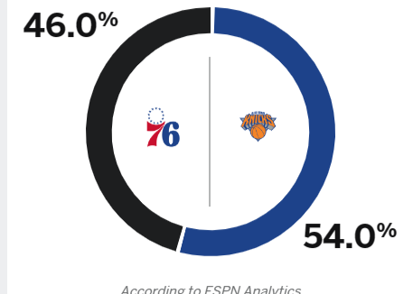 主场晋级？ESPN预测尼克斯胜率为54% 76人胜率为46%