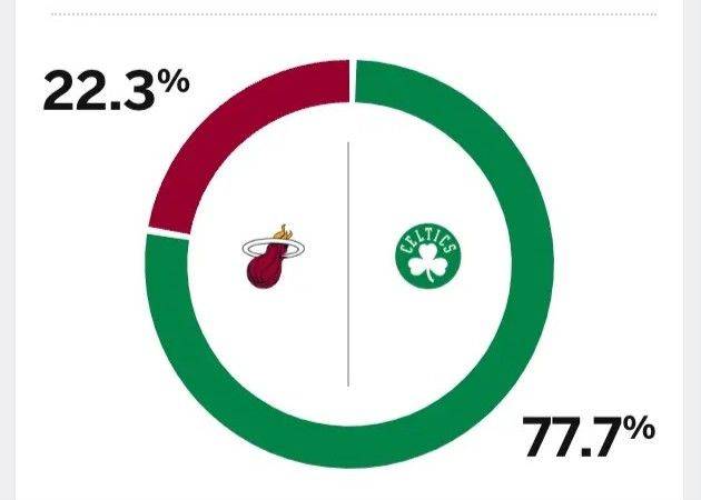 没有奇迹了？ESPN预测凯尔特人vs热火G5：绿军77.7%的概率获胜晋级次轮