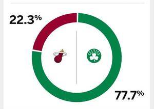 👀没有奇迹了？ESPN预测凯尔特人vs热火G5：绿军77.7%的概率获胜晋级次轮