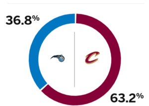 🔥G7生死战！ESPN预测骑士胜率63.2% 魔术胜率36.8%