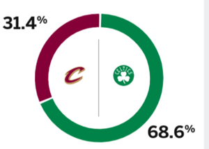 😎稳稳2-0？ESPN预测凯尔特人G2获胜概率高达68.6% 骑士仅有31.4%