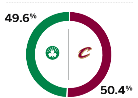 🌟看好骑士？ESPN预测骑士VS绿军G3：骑士胜率为50.4% 绿军49.6%