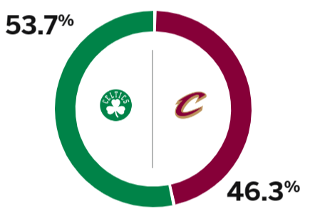 😁即将拿到赛点？ESPN预测绿军VS骑士G4：绿军胜率53.7%