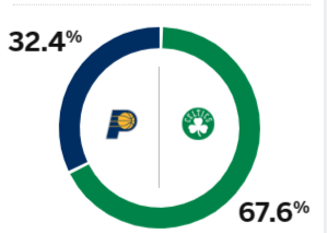 🌟ESPN预测东决G2胜率：凯尔特人67.6%占据明显优势
