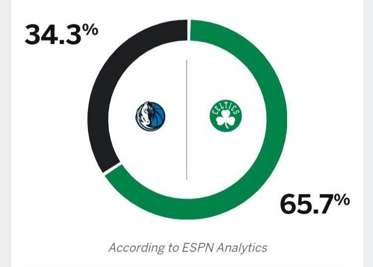 🌟普遍看好绿军！ESPN总决赛G1胜率预测：凯尔特人65.7% 独行侠34.3%