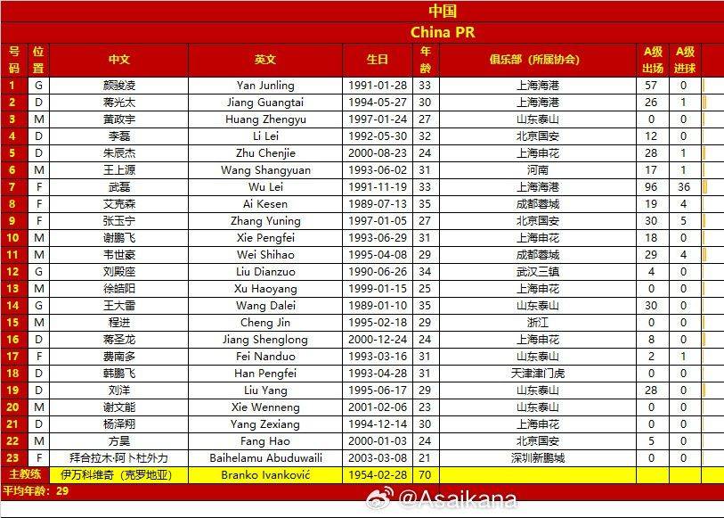 🔥中国队23人大名单：武磊、费南多领衔 张玉宁、艾克森在列 